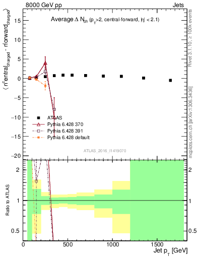 Plot of jet.nch.diff-vs-j.pt in 8000 GeV pp collisions