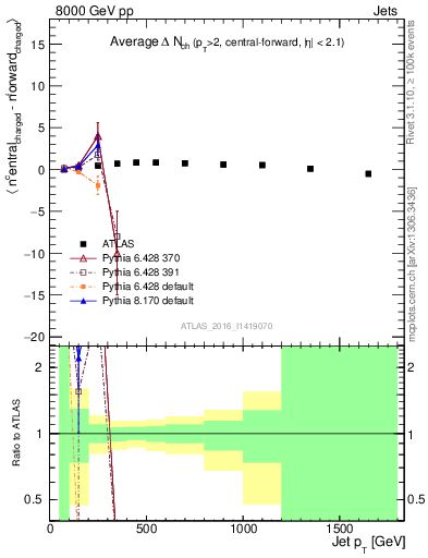 Plot of jet.nch.diff-vs-j.pt in 8000 GeV pp collisions
