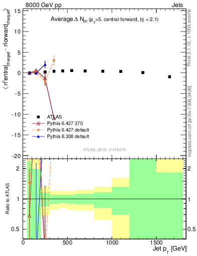 Plot of jet.nch.diff-vs-j.pt in 8000 GeV pp collisions