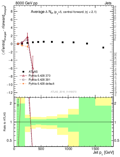 Plot of jet.nch.diff-vs-j.pt in 8000 GeV pp collisions