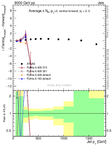 Plot of jet.nch.diff-vs-j.pt in 8000 GeV pp collisions