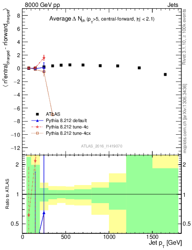 Plot of jet.nch.diff-vs-j.pt in 8000 GeV pp collisions