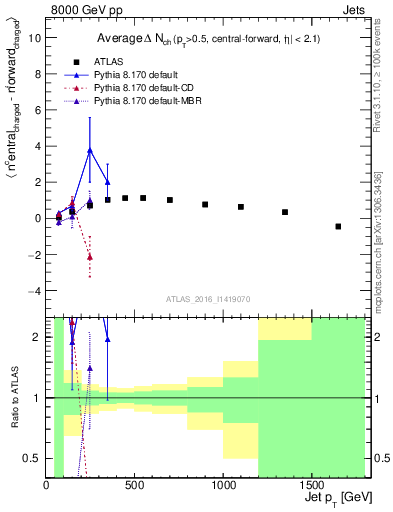 Plot of jet.nch.diff-vs-j.pt in 8000 GeV pp collisions