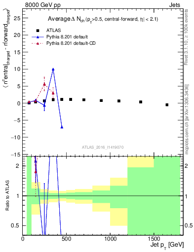 Plot of jet.nch.diff-vs-j.pt in 8000 GeV pp collisions