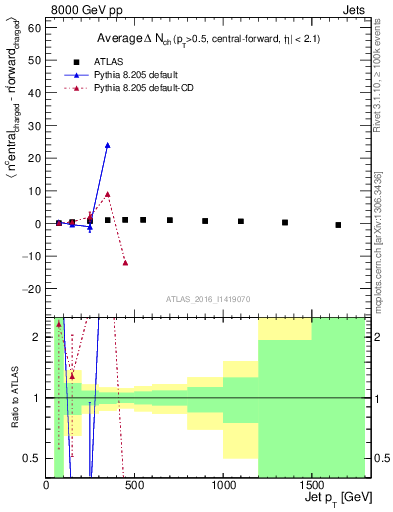 Plot of jet.nch.diff-vs-j.pt in 8000 GeV pp collisions