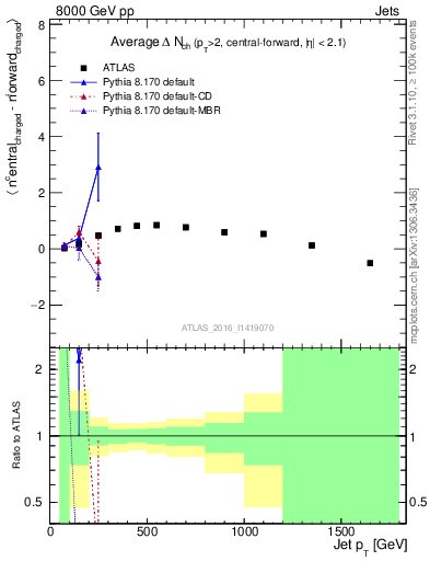 Plot of jet.nch.diff-vs-j.pt in 8000 GeV pp collisions