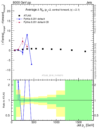 Plot of jet.nch.diff-vs-j.pt in 8000 GeV pp collisions
