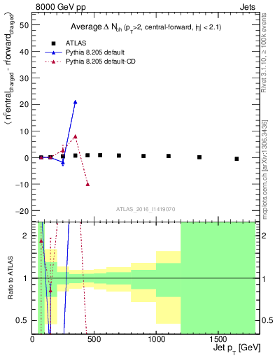 Plot of jet.nch.diff-vs-j.pt in 8000 GeV pp collisions