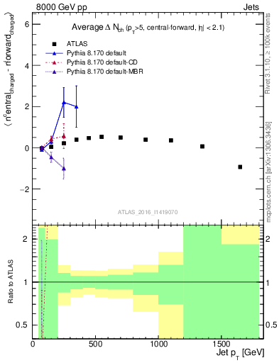 Plot of jet.nch.diff-vs-j.pt in 8000 GeV pp collisions