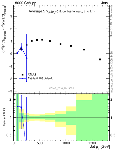 Plot of jet.nch.diff-vs-j.pt in 8000 GeV pp collisions