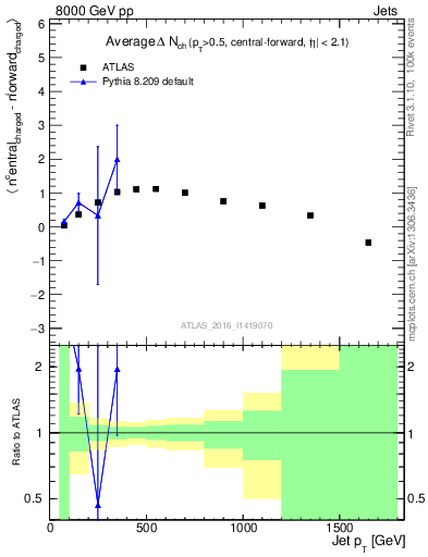 Plot of jet.nch.diff-vs-j.pt in 8000 GeV pp collisions