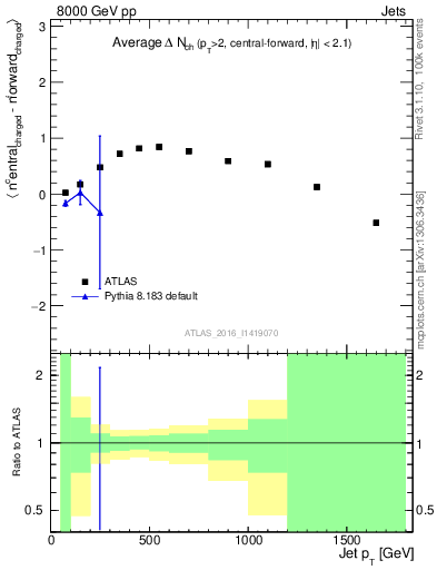Plot of jet.nch.diff-vs-j.pt in 8000 GeV pp collisions
