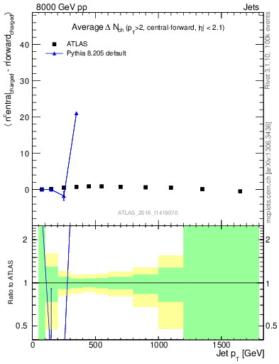 Plot of jet.nch.diff-vs-j.pt in 8000 GeV pp collisions