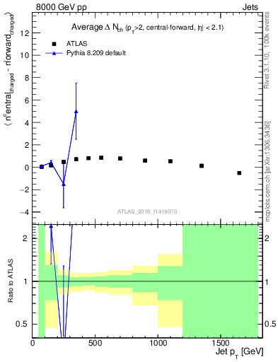 Plot of jet.nch.diff-vs-j.pt in 8000 GeV pp collisions