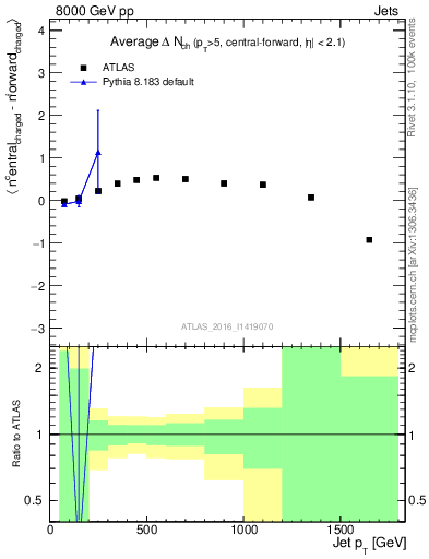 Plot of jet.nch.diff-vs-j.pt in 8000 GeV pp collisions