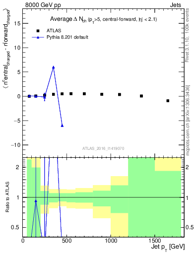 Plot of jet.nch.diff-vs-j.pt in 8000 GeV pp collisions