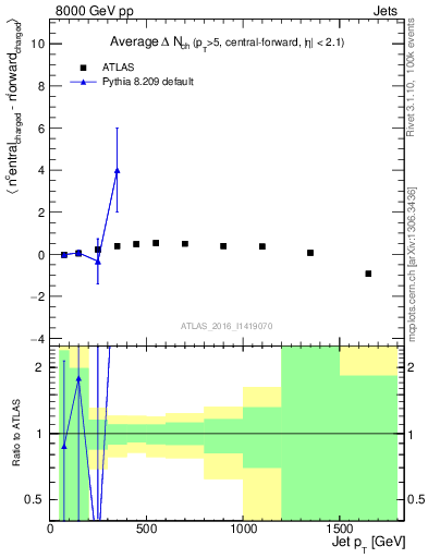 Plot of jet.nch.diff-vs-j.pt in 8000 GeV pp collisions