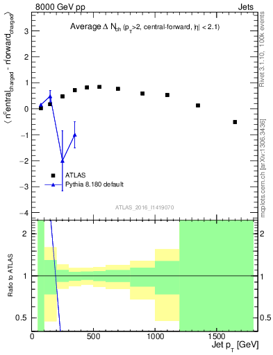 Plot of jet.nch.diff-vs-j.pt in 8000 GeV pp collisions
