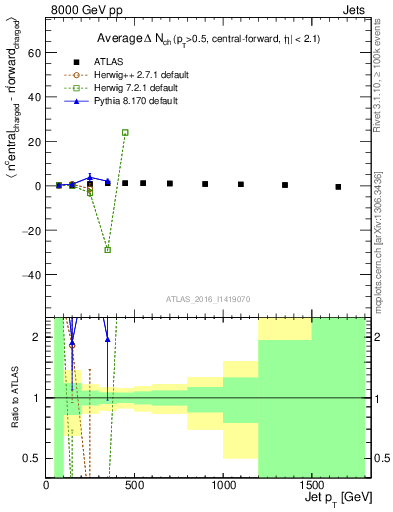Plot of jet.nch.diff-vs-j.pt in 8000 GeV pp collisions