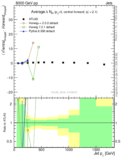 Plot of jet.nch.diff-vs-j.pt in 8000 GeV pp collisions