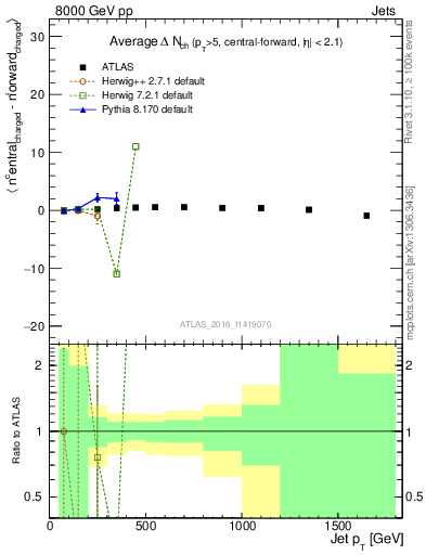 Plot of jet.nch.diff-vs-j.pt in 8000 GeV pp collisions