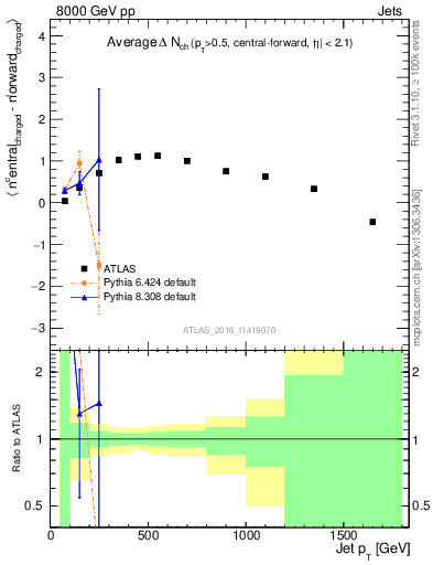 Plot of jet.nch.diff-vs-j.pt in 8000 GeV pp collisions