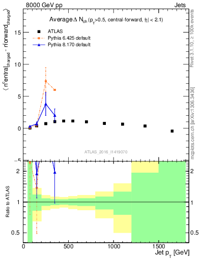 Plot of jet.nch.diff-vs-j.pt in 8000 GeV pp collisions