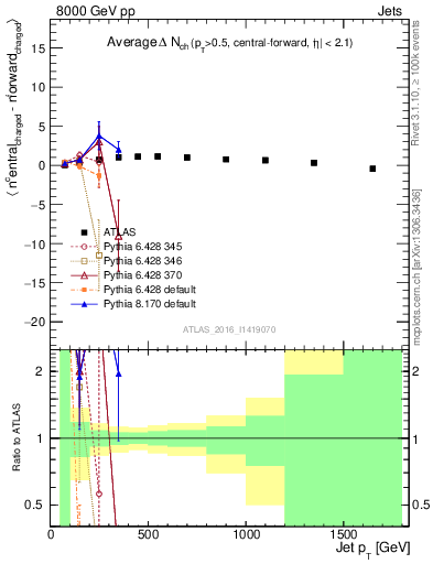 Plot of jet.nch.diff-vs-j.pt in 8000 GeV pp collisions