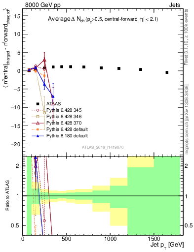 Plot of jet.nch.diff-vs-j.pt in 8000 GeV pp collisions