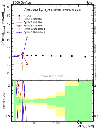 Plot of jet.nch.diff-vs-j.pt in 8000 GeV pp collisions