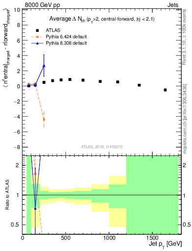 Plot of jet.nch.diff-vs-j.pt in 8000 GeV pp collisions