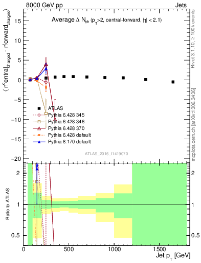 Plot of jet.nch.diff-vs-j.pt in 8000 GeV pp collisions