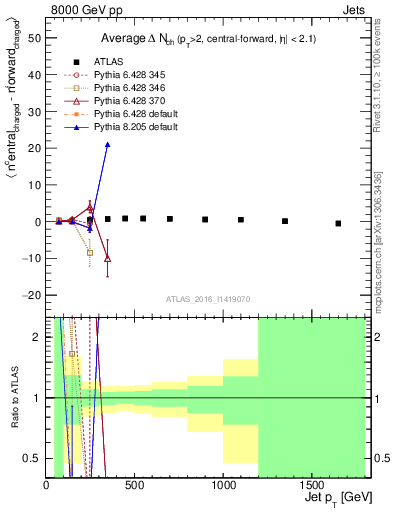 Plot of jet.nch.diff-vs-j.pt in 8000 GeV pp collisions