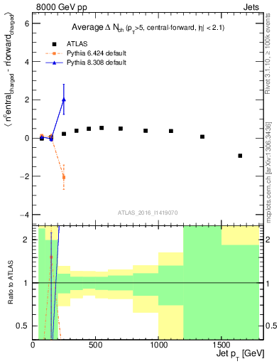 Plot of jet.nch.diff-vs-j.pt in 8000 GeV pp collisions