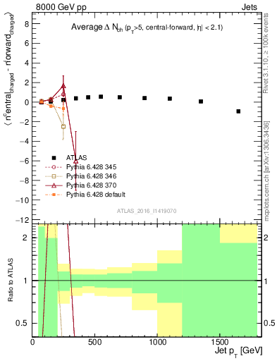 Plot of jet.nch.diff-vs-j.pt in 8000 GeV pp collisions