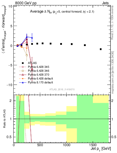 Plot of jet.nch.diff-vs-j.pt in 8000 GeV pp collisions
