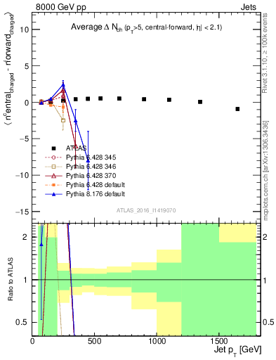 Plot of jet.nch.diff-vs-j.pt in 8000 GeV pp collisions