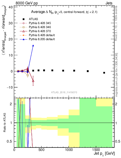 Plot of jet.nch.diff-vs-j.pt in 8000 GeV pp collisions