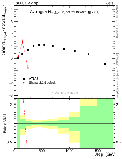 Plot of jet.nch.diff-vs-j.pt in 8000 GeV pp collisions