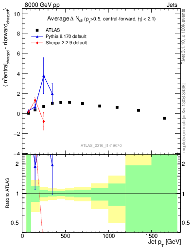 Plot of jet.nch.diff-vs-j.pt in 8000 GeV pp collisions