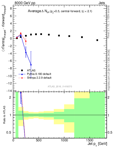 Plot of jet.nch.diff-vs-j.pt in 8000 GeV pp collisions