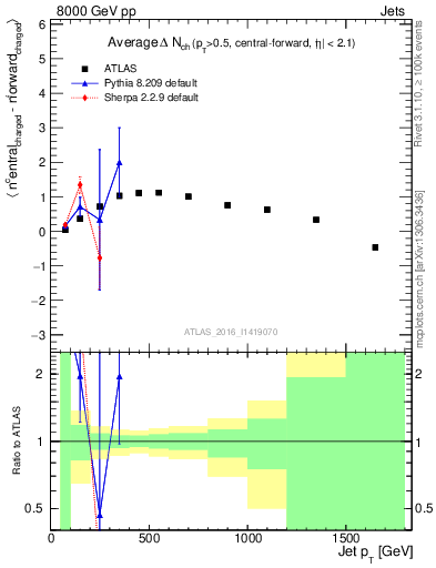 Plot of jet.nch.diff-vs-j.pt in 8000 GeV pp collisions