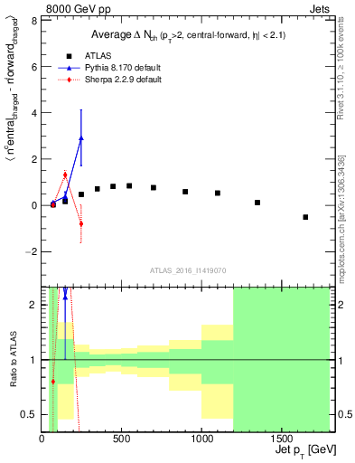 Plot of jet.nch.diff-vs-j.pt in 8000 GeV pp collisions