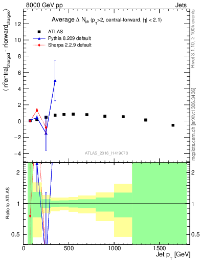 Plot of jet.nch.diff-vs-j.pt in 8000 GeV pp collisions