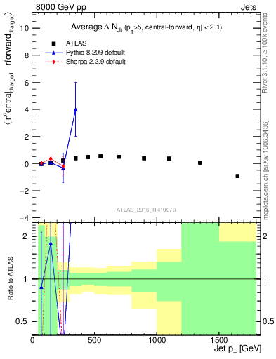 Plot of jet.nch.diff-vs-j.pt in 8000 GeV pp collisions