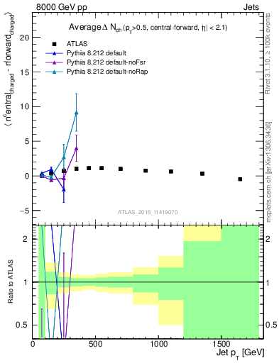 Plot of jet.nch.diff-vs-j.pt in 8000 GeV pp collisions