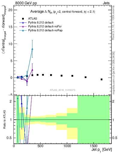 Plot of jet.nch.diff-vs-j.pt in 8000 GeV pp collisions