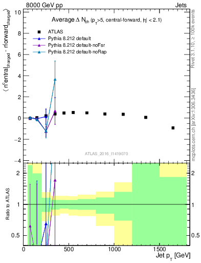 Plot of jet.nch.diff-vs-j.pt in 8000 GeV pp collisions