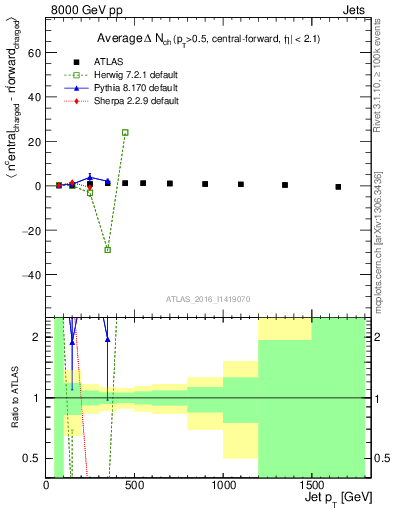 Plot of jet.nch.diff-vs-j.pt in 8000 GeV pp collisions
