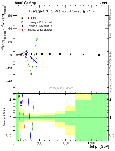 Plot of jet.nch.diff-vs-j.pt in 8000 GeV pp collisions